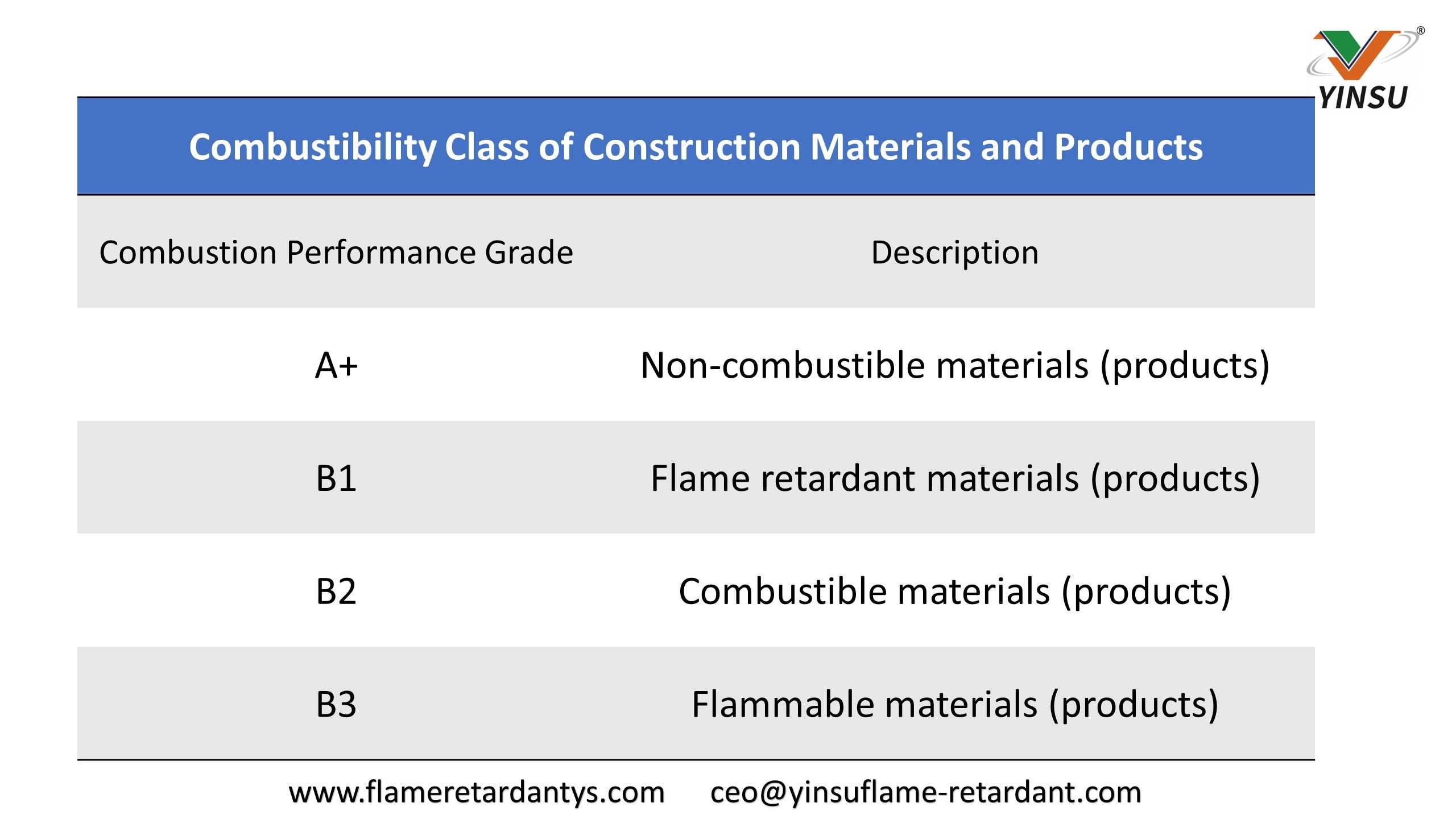 8.13 Clase de combustibilidad de materiales y productos de construcción