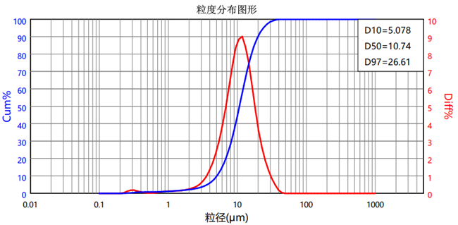 Compartir: La distribución del tamaño de las partículas del retardante de llama FRP-950 para cables y alambres