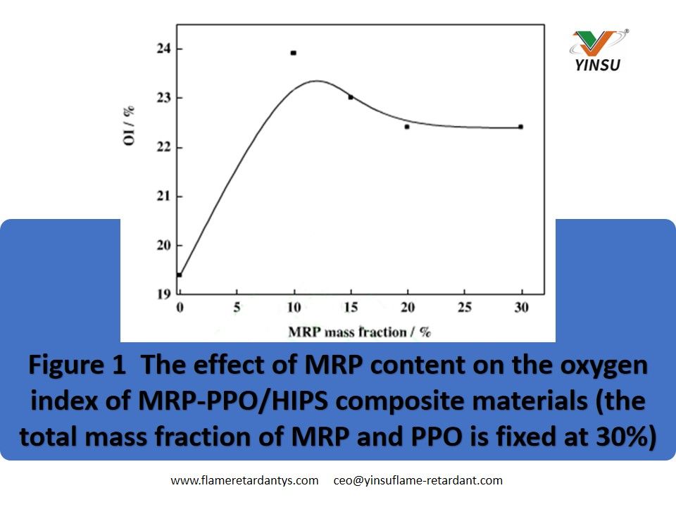 Figura 1 El efecto del contenido de MRP en el índice de oxígeno de los materiales compuestos MRP-PPO HIPS