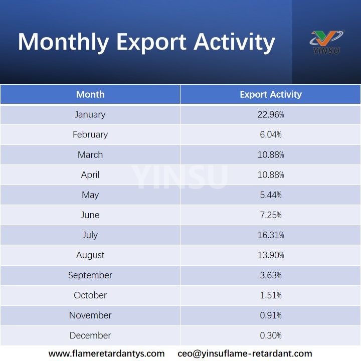 Actividad Exportadora Mensual