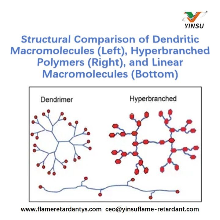 Comparaci&oacute;n estructural de macromol&eacute;culas dendr&iacute;ticas (izquierda), pol&iacute;meros hiperramificados (derecha) y macromol&eacute;culas lineales (abajo)