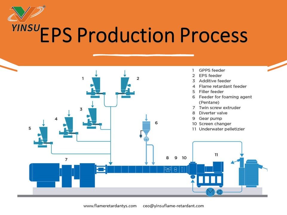 Proceso de producción de EPS