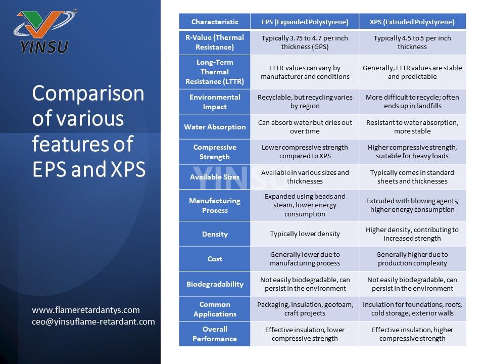 Comparación de varias características de EPS y XPS1