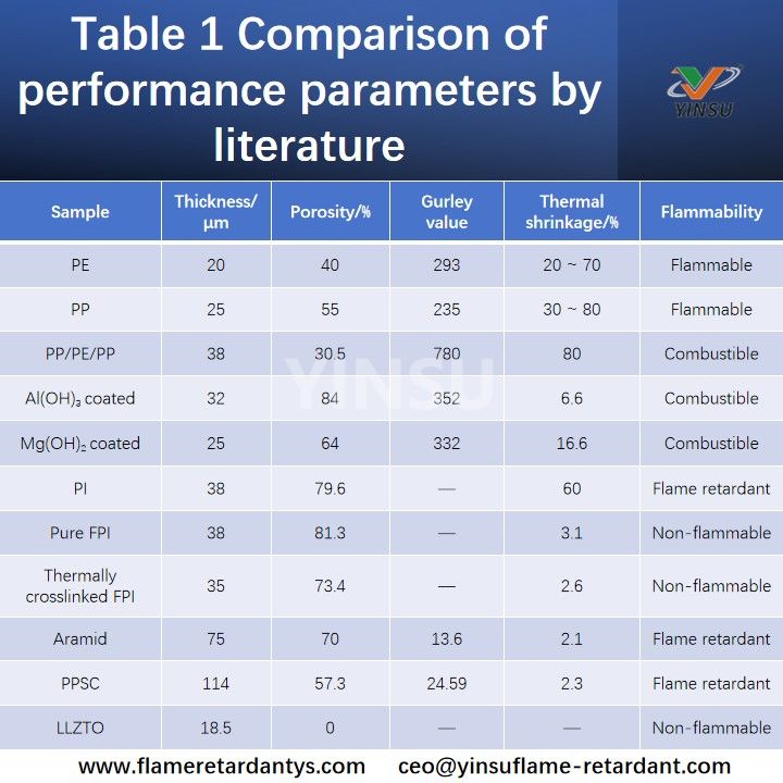 Tabla 1 Comparaci&oacute;n de par&aacute;metros de rendimiento seg&uacute;n la literatura