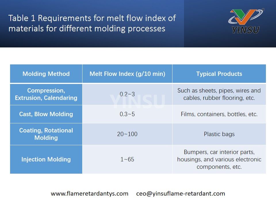 Tabla 1 Requisitos para el índice de flujo de fusión de materiales para diferentes procesos de moldeo