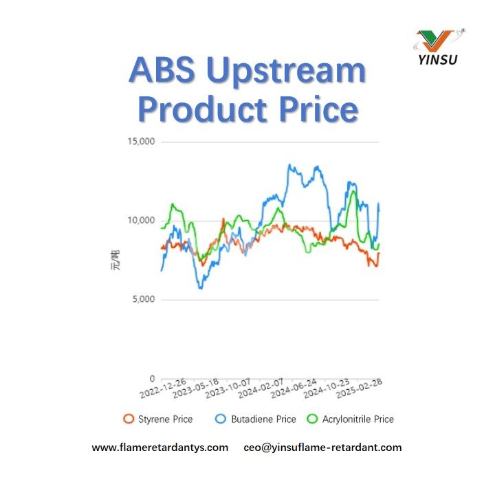 Precio del producto ABS aguas arriba