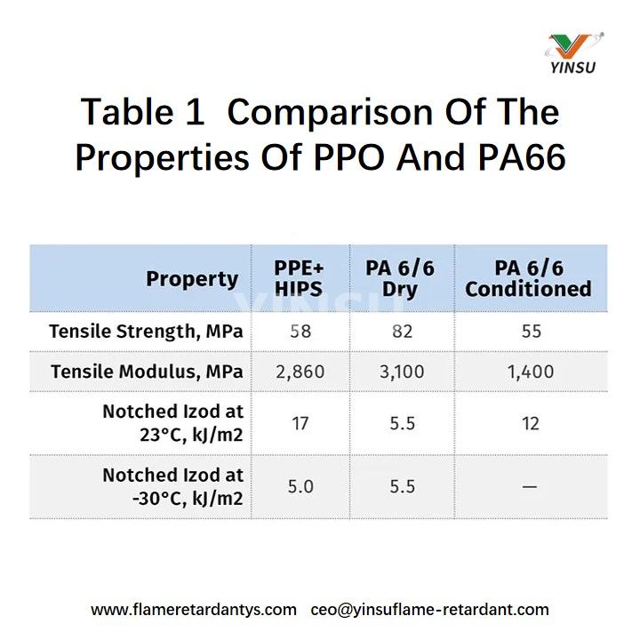 Tabla 1 Comparaci&oacute;n de las propiedades de PPO y PA66