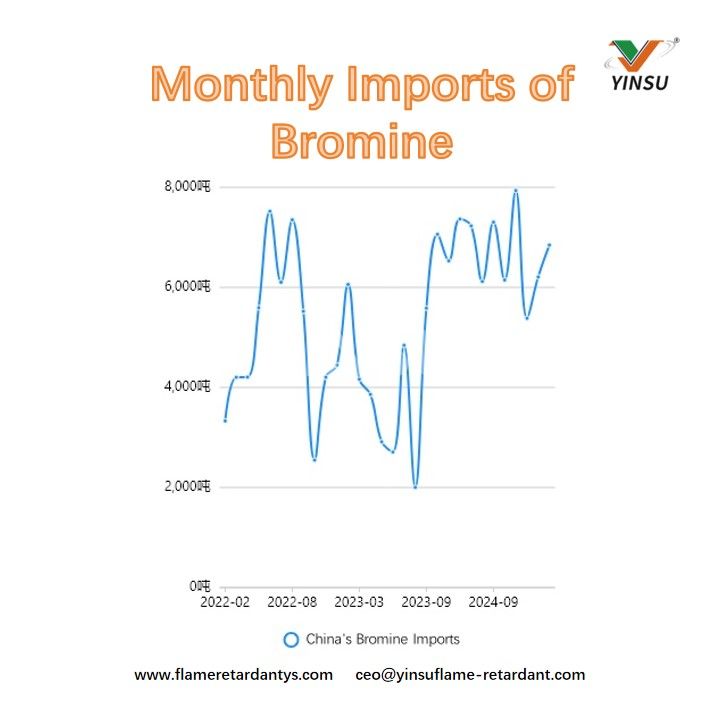 Importaciones mensuales de bromo