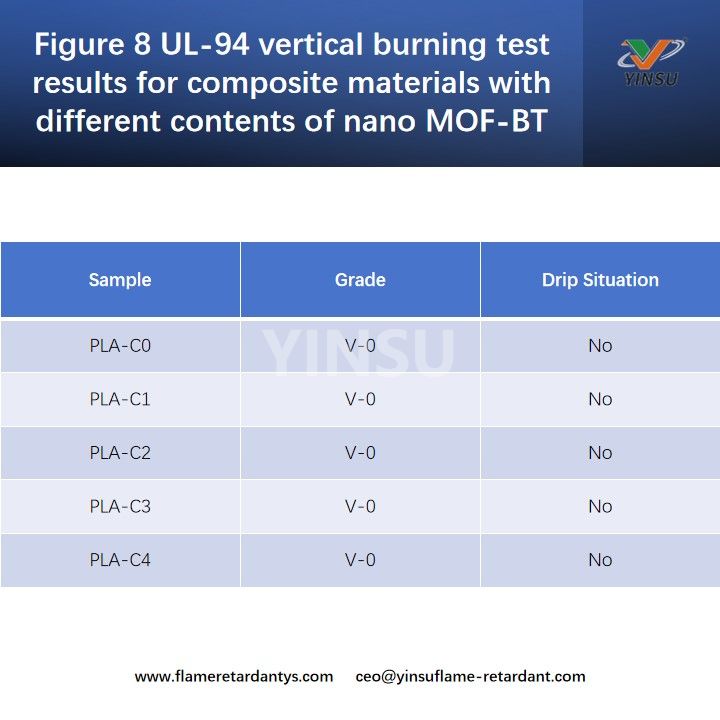 Figura 8 Resultados de la prueba de combusti&oacute;n vertical UL-94 para materiales compuestos con diferentes contenidos de nano MOF-BT