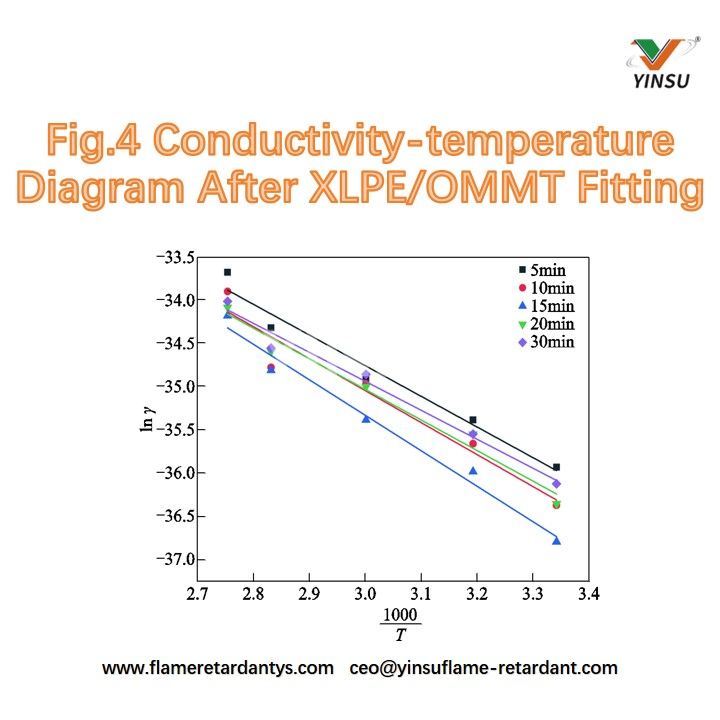 Fig.4 Diagrama de conductividad-temperatura despu&eacute;s de XLPE