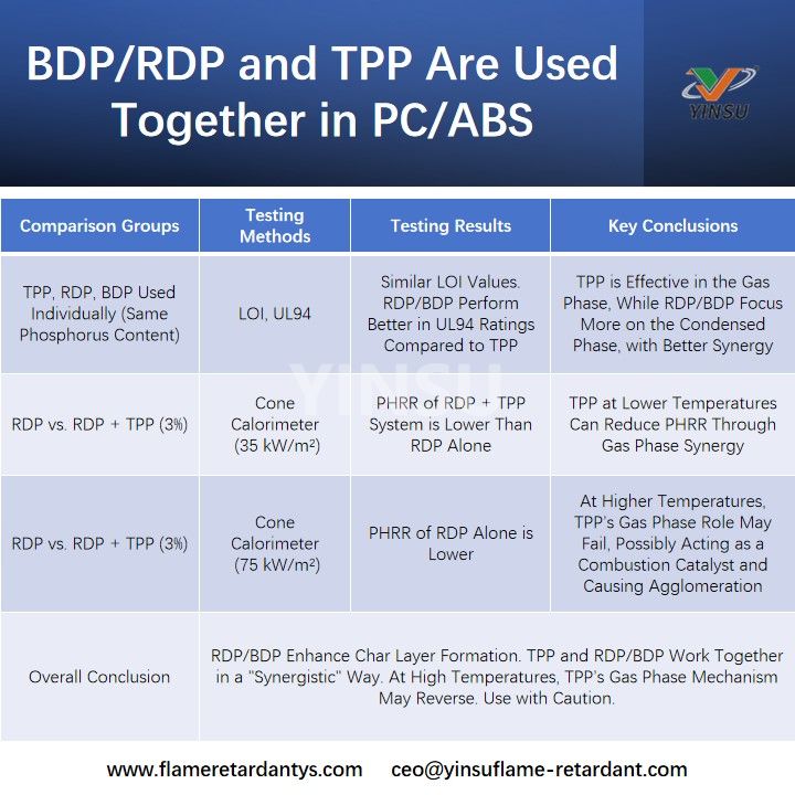 BDPRDP y TPP se utilizan juntos en PCABS