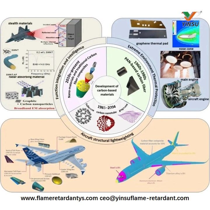 Desarrollo de materiales a base de carbono.