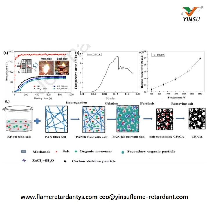 Ventajas de rendimiento y preparaci&oacute;n eficientes y de bajo costo del aerogel de carbono reforzado con fibra de carbono