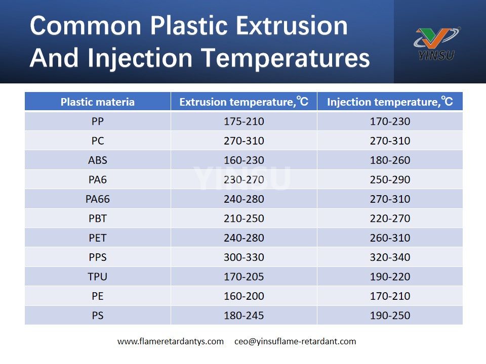 Temperaturas comunes de extrusión e inyección de plástico