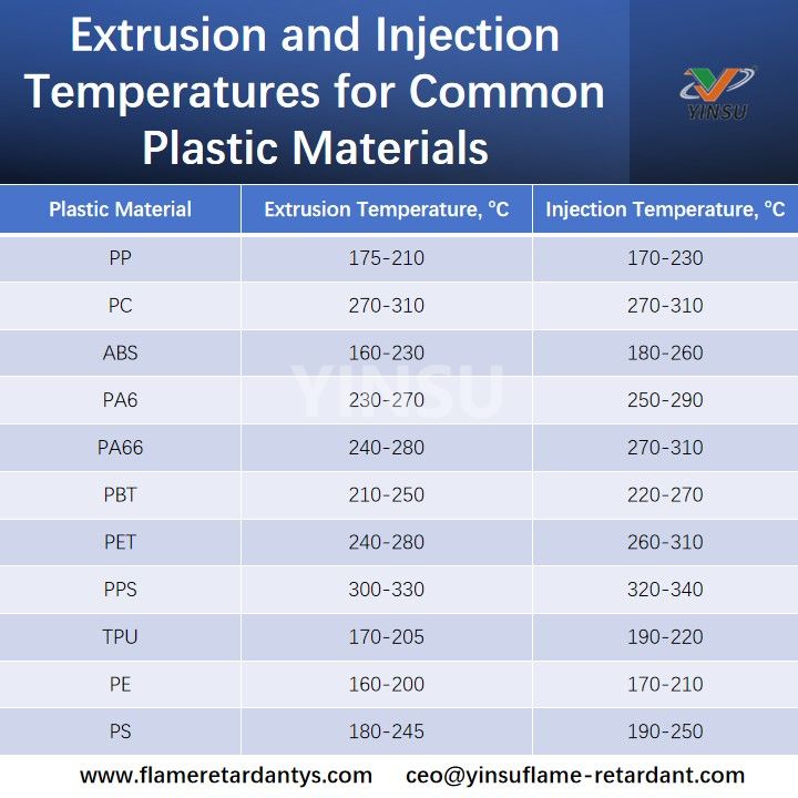 Temperaturas de extrusi&oacute;n e inyecci&oacute;n para materiales pl&aacute;sticos comunes
