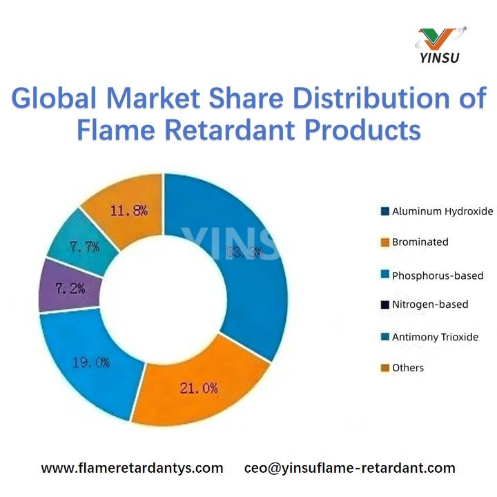 Distribuci&oacute;n de participaci&oacute;n en el mercado global de productos retardantes de llama