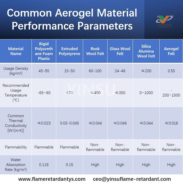 Par&aacute;metros comunes de rendimiento del material de aerogel