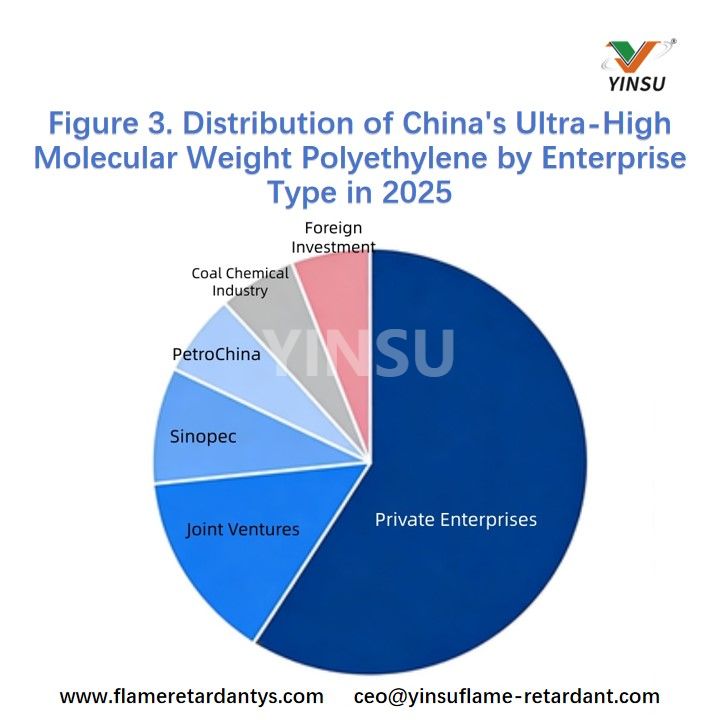 Figura 3. Distribuci&oacute;n del polietileno de peso molecular ultraalto de China por tipo de empresa en 2025