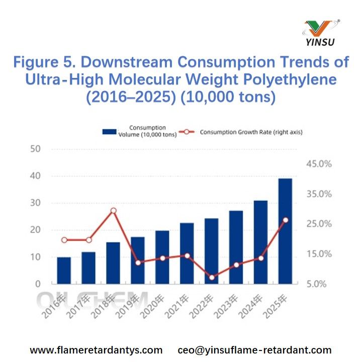 Figura 5. Tendencias de consumo posterior de polietileno de peso molecular ultraalto (2016-2025) (10 000 toneladas)
