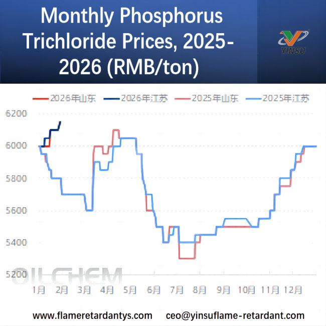 Precios mensuales del tricloruro de f&oacute;sforo, 2025-2026 (RMB/tonelada)