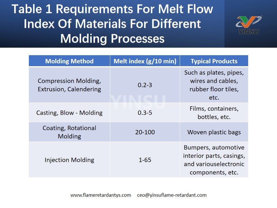 Tabla 1 Requisitos para el índice de flujo de fusión de materiales para diferentes procesos de moldeo