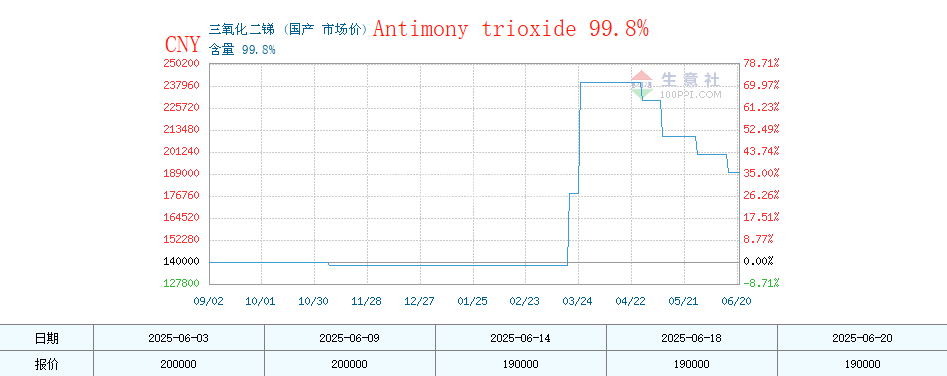 Informe semanal de lingotes de antimonio (16 al 20 de junio de 2025)