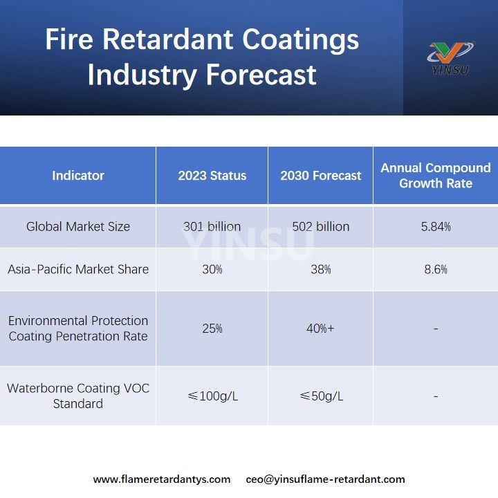 Pron&oacute;stico de la industria de recubrimientos ign&iacute;fugos