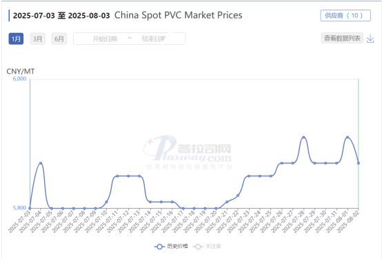 Precios de mercado spot de PVC en China
