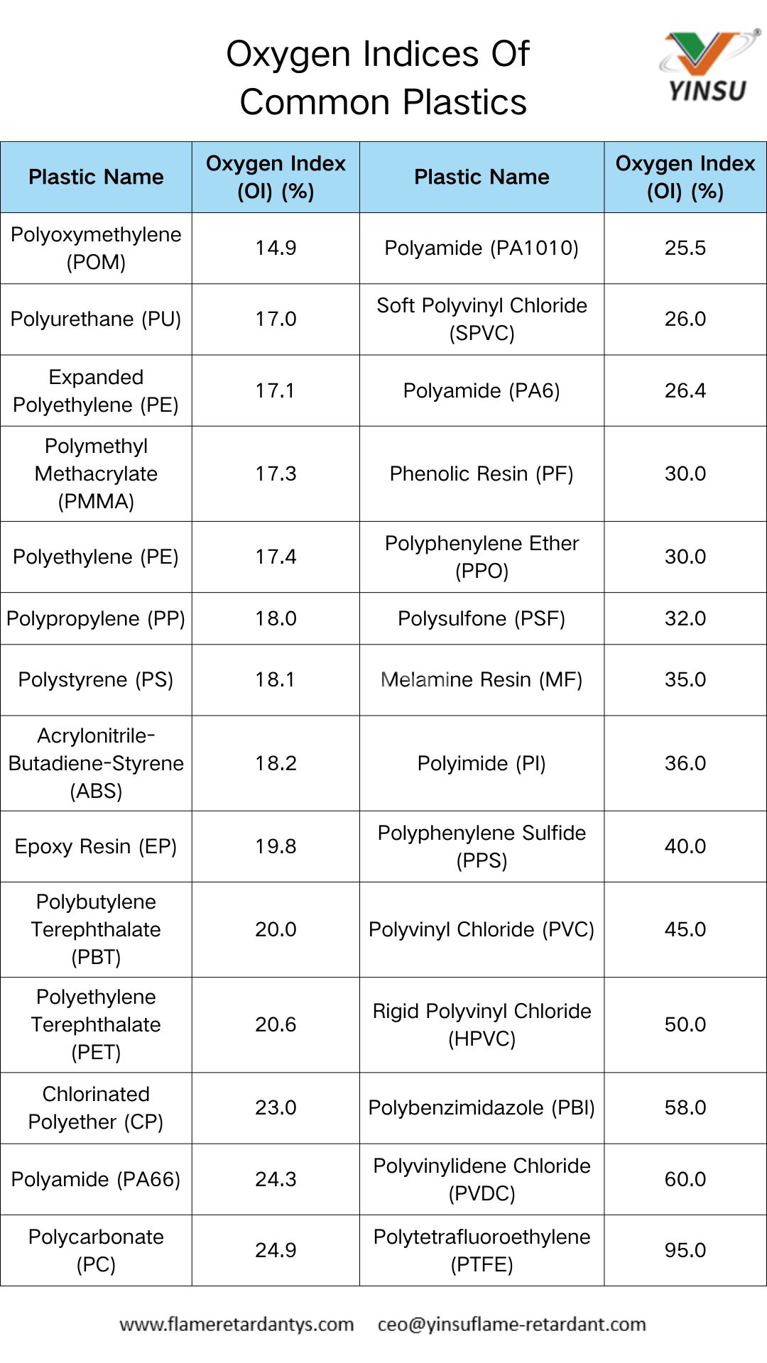 Índices de oxígeno de los plásticos comunes.