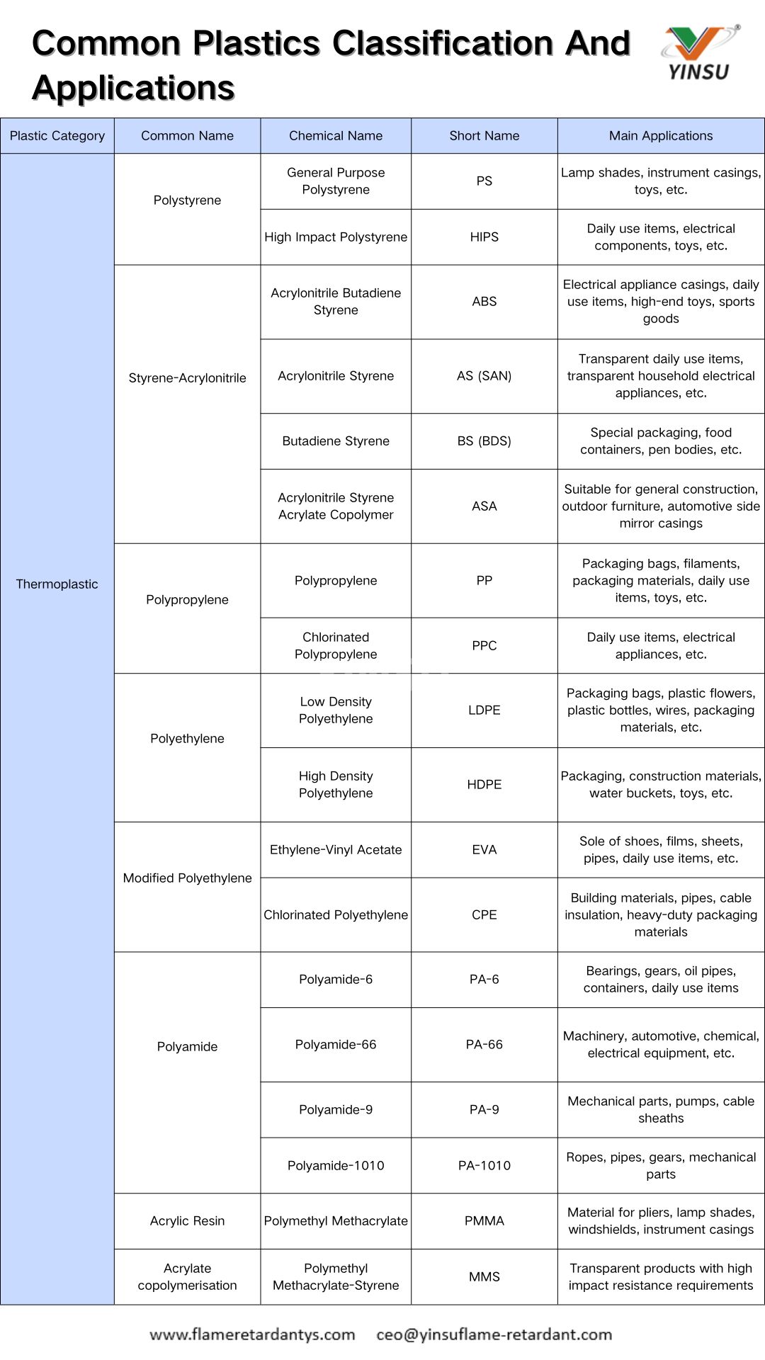 Clasificación y aplicaciones de plásticos comunes