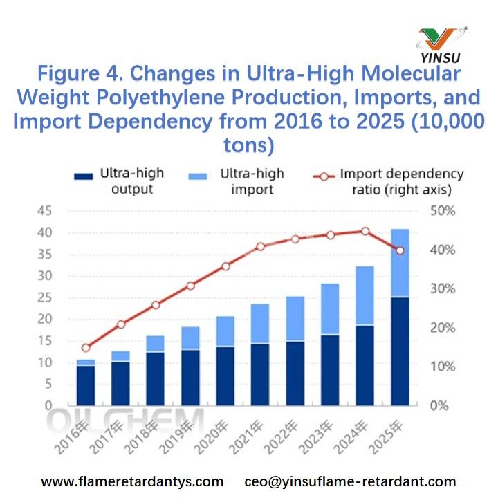 Figura 4. Cambios en la producci&oacute;n, las importaciones y la dependencia de las importaciones de polietileno de peso molecular ultraalto de 2016 a 2025 (10 000 toneladas)