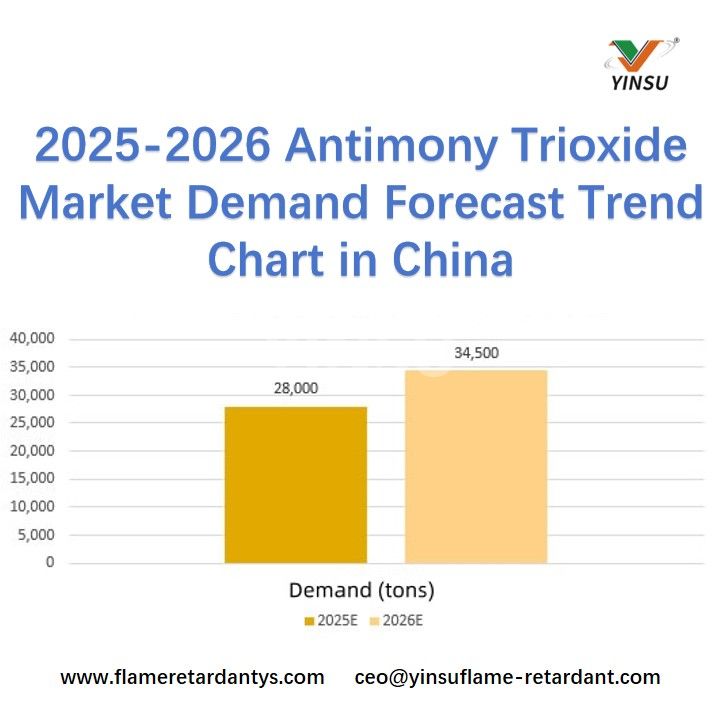 Gr&aacute;fico de tendencias de previsi&oacute;n de la demanda del mercado de tri&oacute;xido de antimonio 2025-2026 en China