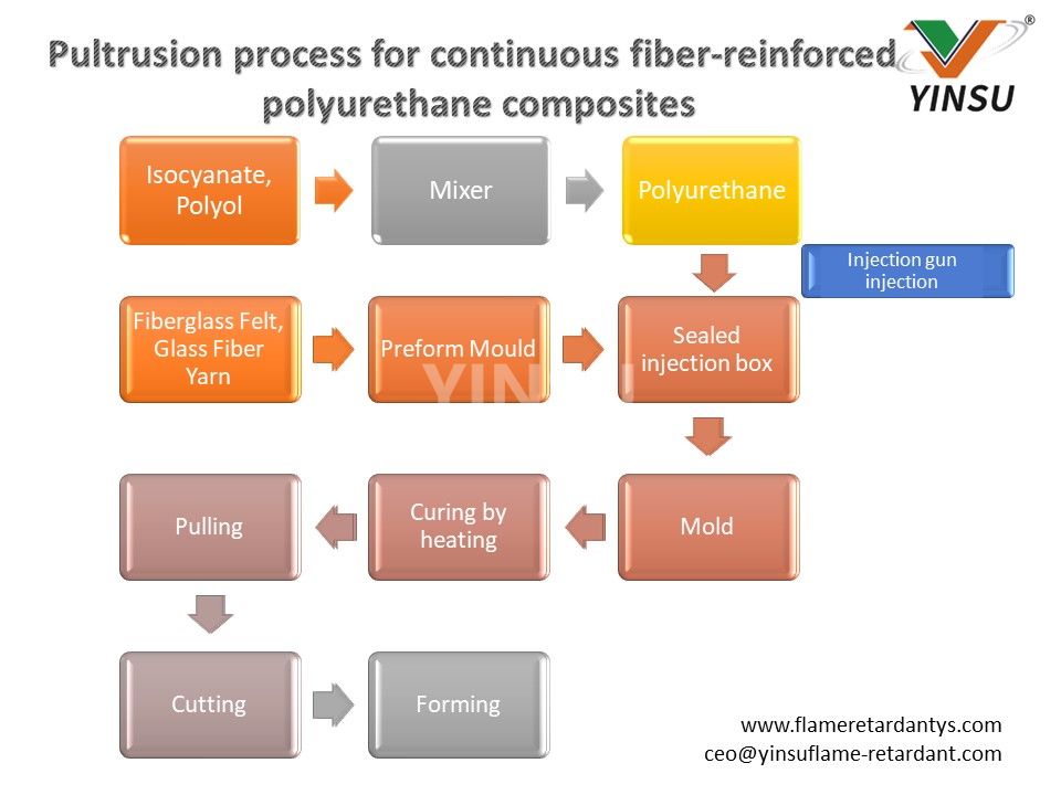 4. Proceso de pultrusión continua reforzado con fibra. 