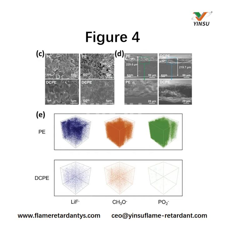 Figura 4. a) Rendimiento c&iacute;clico a una densidad de corriente y capacidad de &aacute;rea de 1 mA cm⁻&sup2;, b) Capacidad de velocidad de celdas sim&eacute;tricas de Li a una capacidad de &aacute;rea de 2 mA h cm⁻&sup2;. Im&aacute;genes SEM de electrodos de Li de celdas desensambladas: c) Im&aacute;genes SEM de superficie y d) transversales de metal litio despu&eacute;s del 1.er y 15.&deg; ciclo usando PE o DCPE, e) se&ntilde;ales 3D ToF-SIMS de componentes SEI depositados en electrodos de Li despu&eacute;s del 15.&deg; ciclo usando PE y DCPE.
