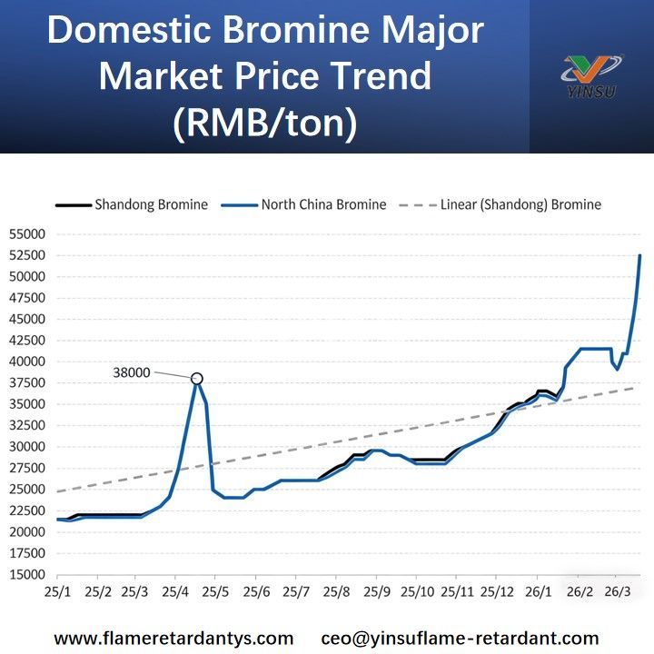 Revisión semanal de bromo: fuerte impulso de precios, la tendencia alcista continúa (del 13 al 19 de marzo de 2026)