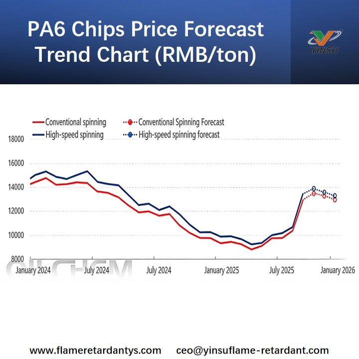 PAGr&aacute;fico de tendencias de previsi&oacute;n de precios de 6 chips