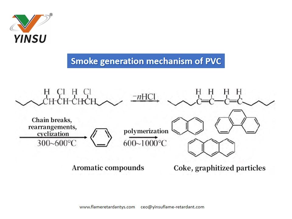 Mecanismo de generación de humo de PVC.