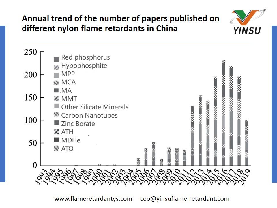 Tendencia anual del número de artículos publicados sobre diferentes retardantes de llama de nailon en China