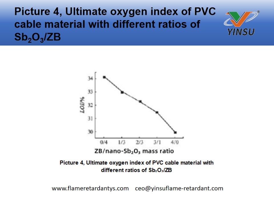 Imagen 4, Índice de oxígeno final del material del cable de PVC con diferentes proporciones de