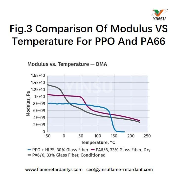 Fig.3 Comparaci&oacute;n del m&oacute;dulo frente a la temperatura para PPO y PA66