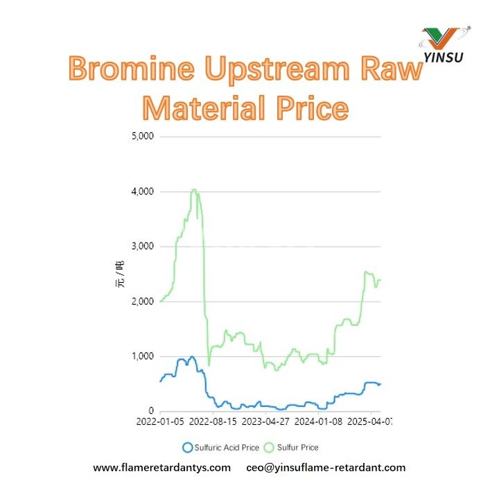 Precio de la materia prima ascendente del bromo