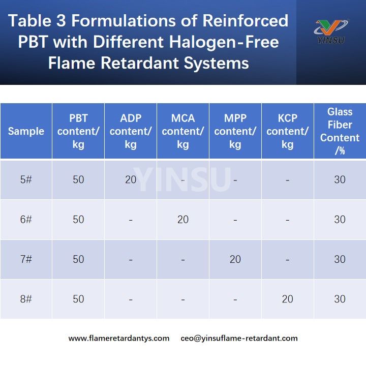 Tabla 3 Formulaciones de PBT reforzado con diferentes sistemas retardantes de llama libres de hal&oacute;genos