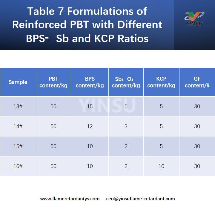 Tabla 7 Formulaciones de PBT reforzado con diferentes proporciones de BPS⁃Sb y KCP