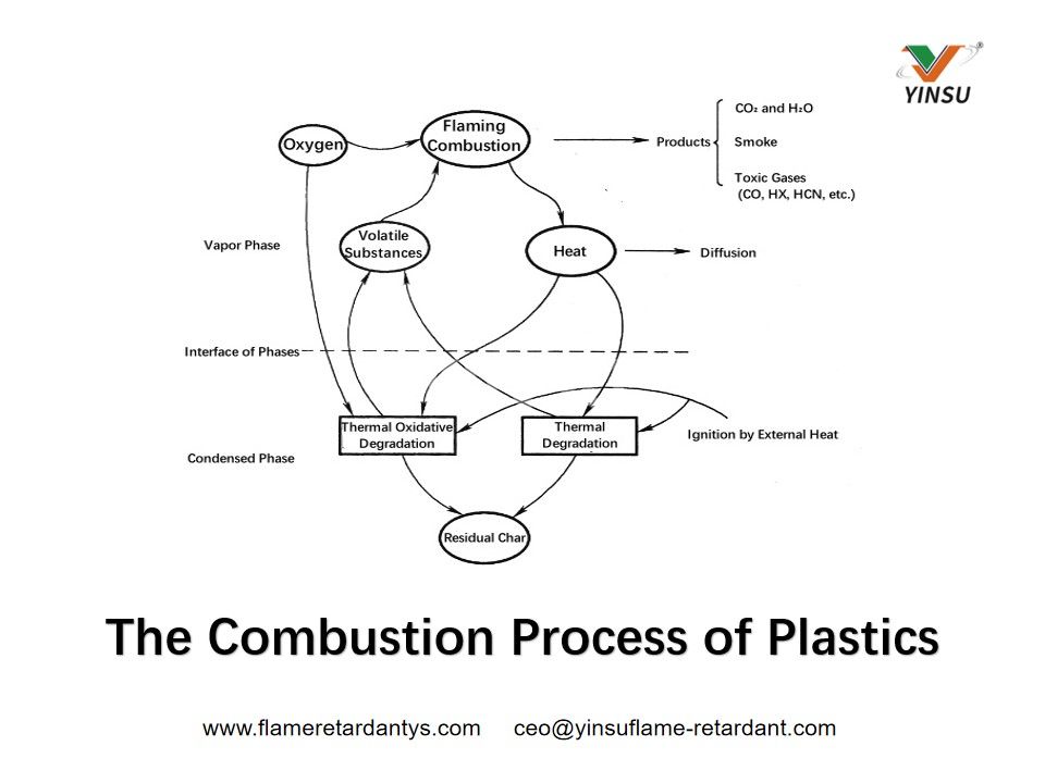 El proceso de combustión de los plásticos