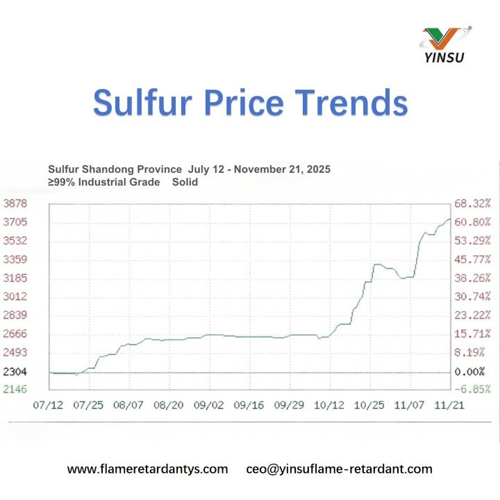 Tendencias del precio del azufre