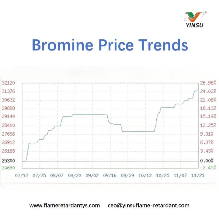 Tendencias del precio del bromo