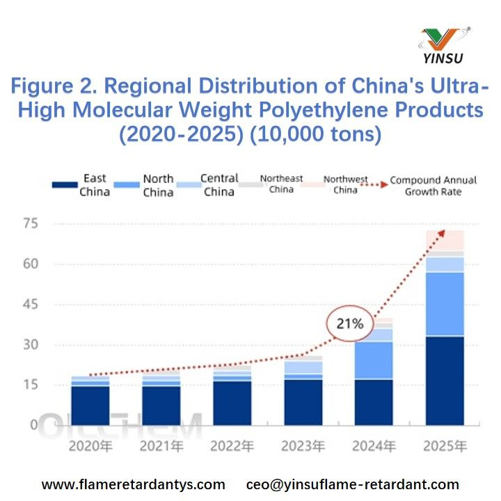 Figura 2. Distribuci&oacute;n regional de los productos de polietileno de peso molecular ultraalto de China (2020-2025) (10.000 toneladas)