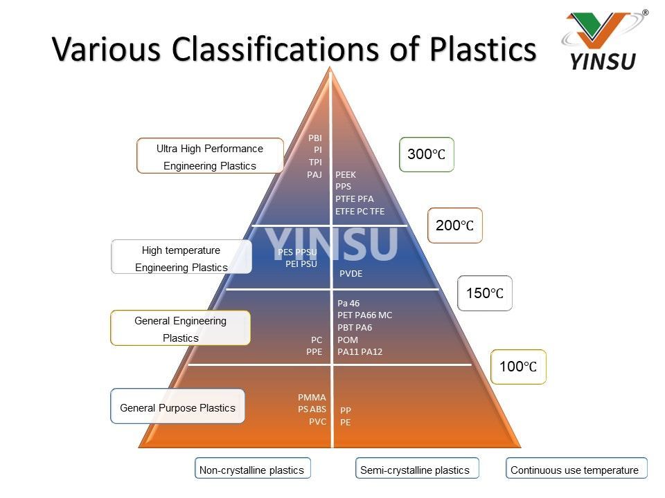 Varias clasificaciones de plásticos