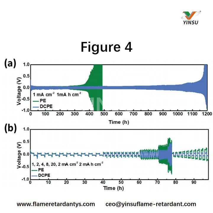 Figura 4. a) Rendimiento c&iacute;clico a una densidad de corriente y capacidad de &aacute;rea de 1 mA cm⁻&sup2;, b) Capacidad de velocidad de celdas sim&eacute;tricas de Li a una capacidad de &aacute;rea de 2 mA h cm⁻&sup2;. Im&aacute;genes SEM de electrodos de Li de celdas desensambladas: c) Im&aacute;genes SEM de superficie y d) transversales de metal litio despu&eacute;s del 1.er y 15.&deg; ciclo usando PE o DCPE, e) se&ntilde;ales 3D ToF-SIMS de componentes SEI depositados en electrodos de Li despu&eacute;s del 15.&deg; ciclo usando PE y DCPE.