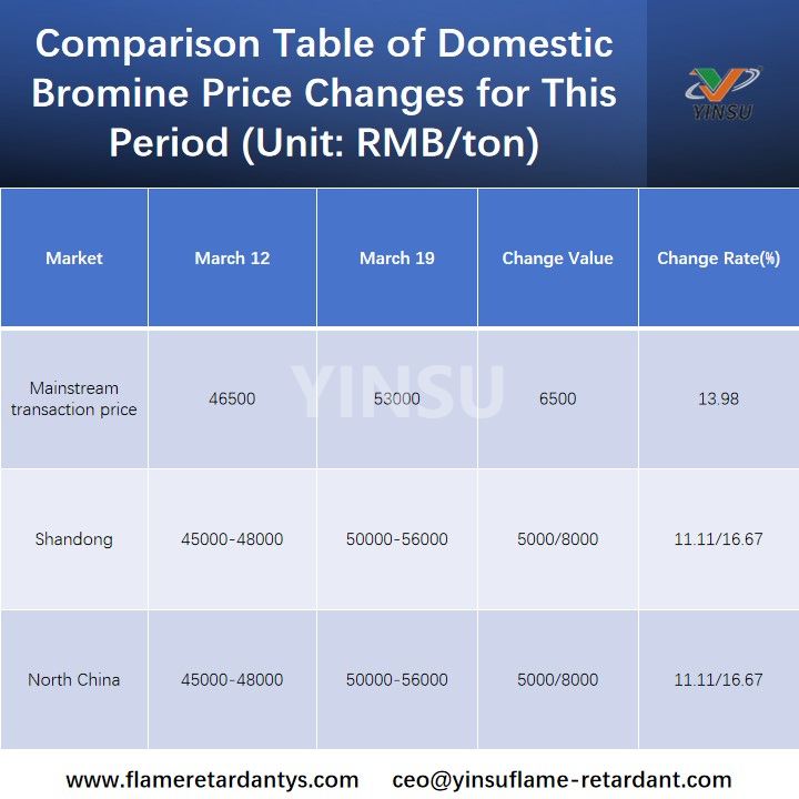 Tabla comparativa de cambios en el precio interno del bromo para este per&iacute;odo (Unidad: RMB/tonelada)